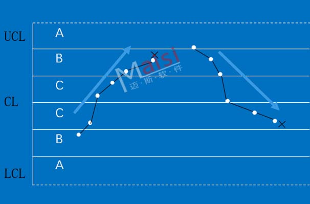 SPC系统判异规定