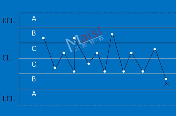 SPC系统判异规定