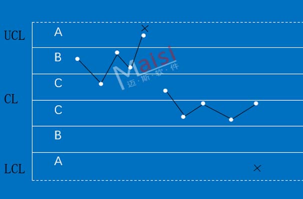SPC系统判异规定