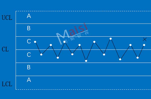 SPC系统判异规定