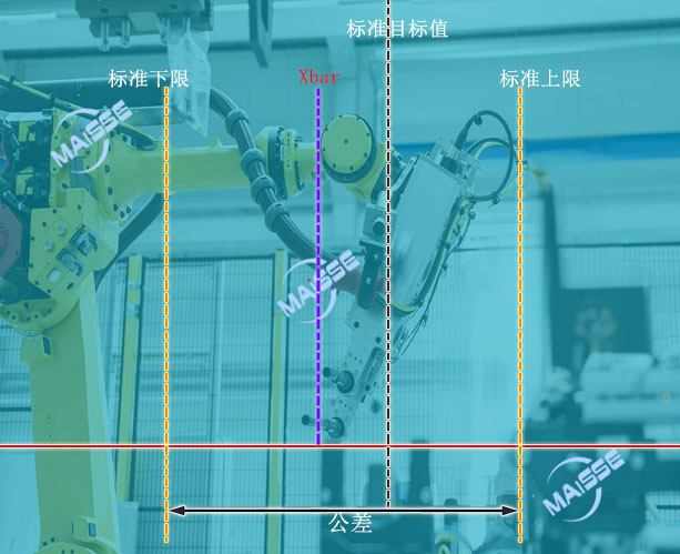 SPC造作过程能力丈量