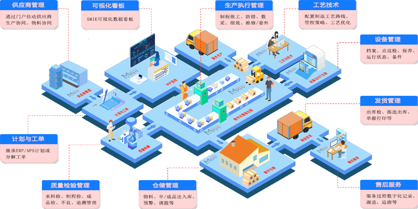 MES造作执行系统