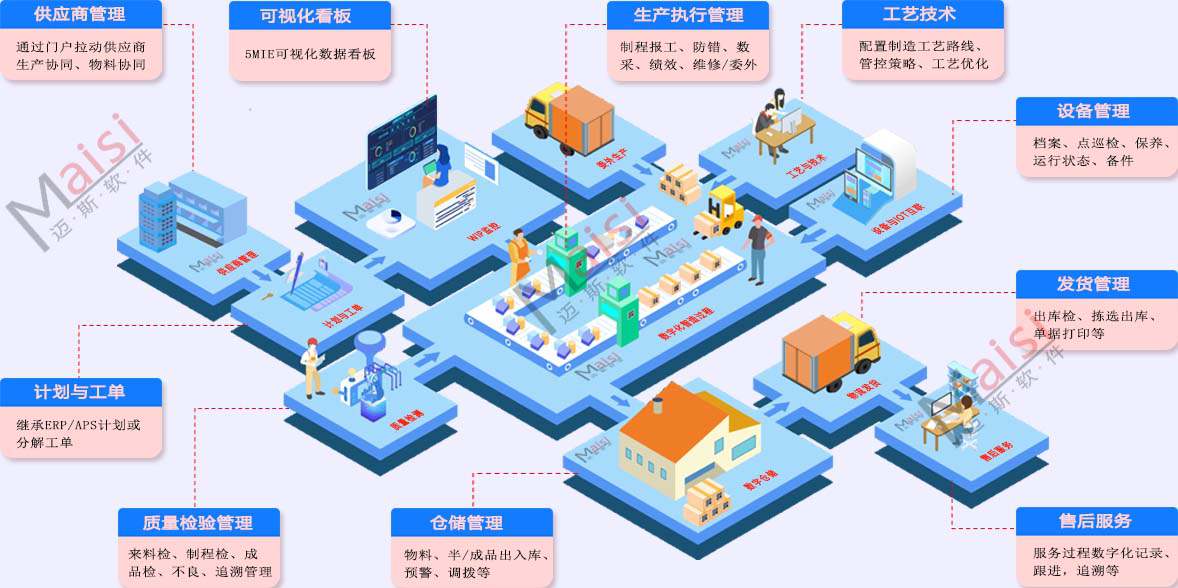 MES、WMS、QMS、EAM、SPC系统